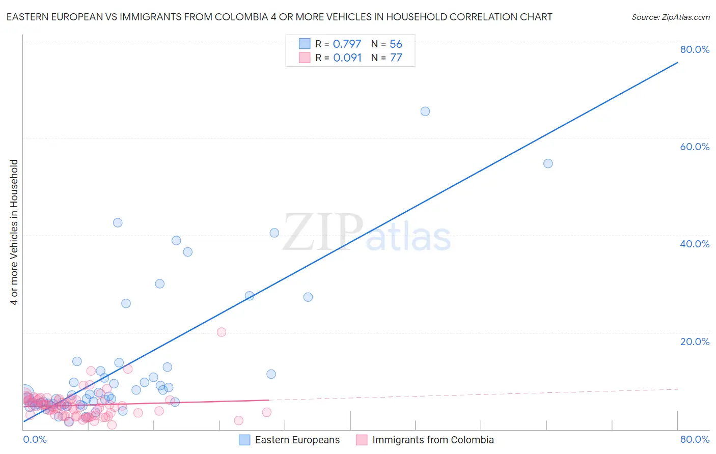 Eastern European vs Immigrants from Colombia 4 or more Vehicles in Household