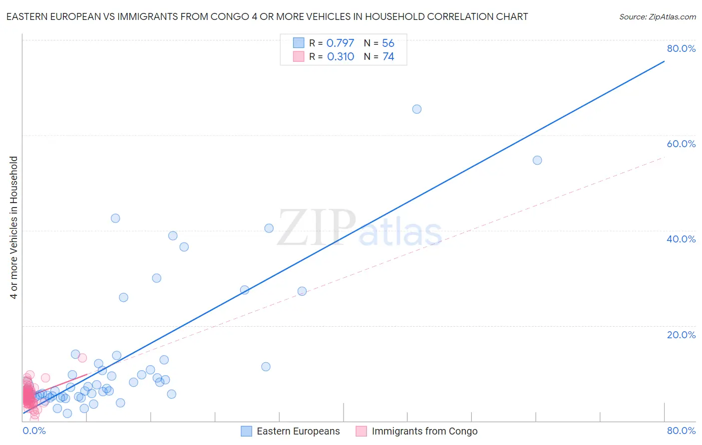 Eastern European vs Immigrants from Congo 4 or more Vehicles in Household