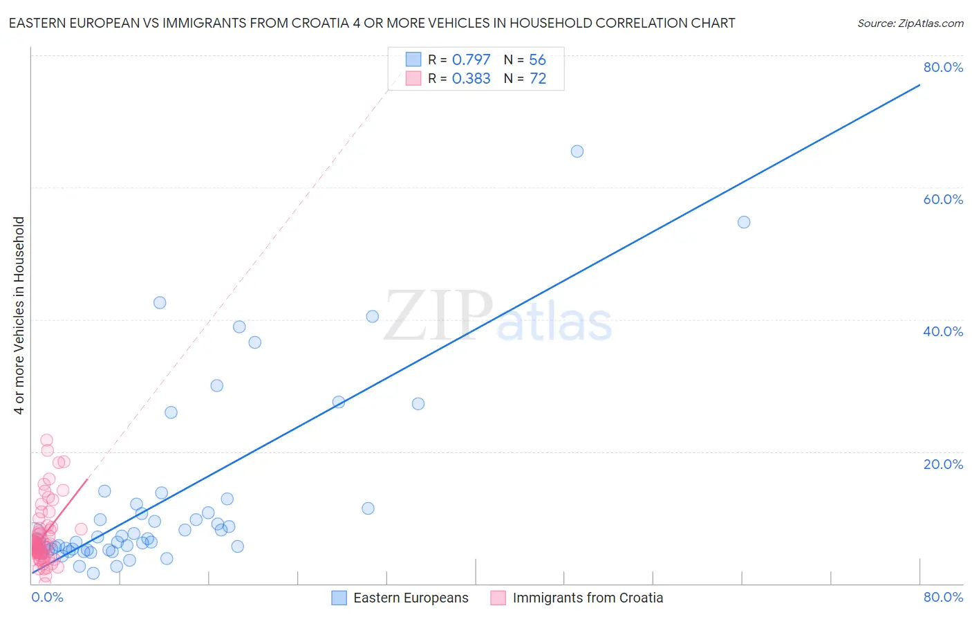 Eastern European vs Immigrants from Croatia 4 or more Vehicles in Household