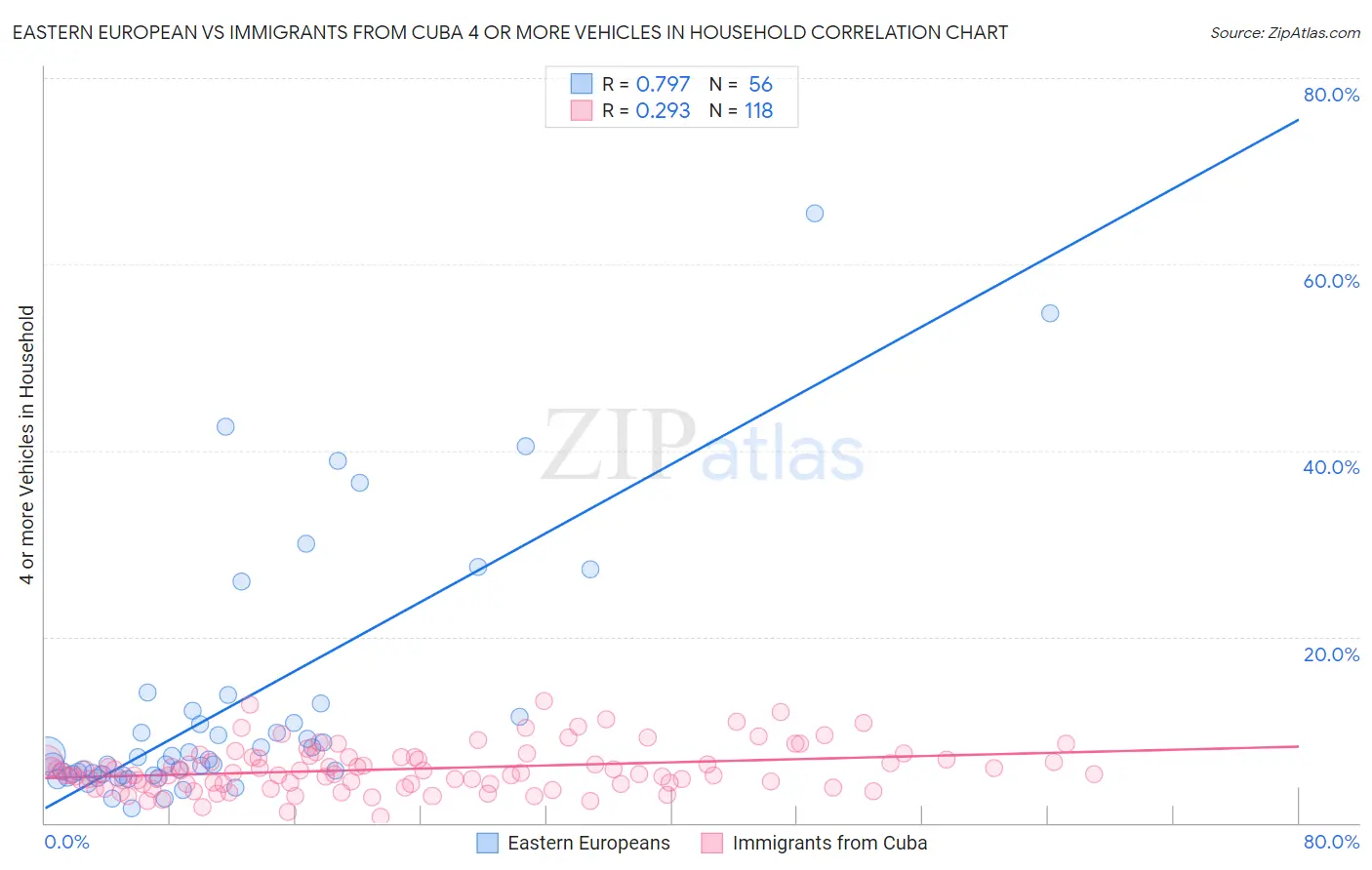 Eastern European vs Immigrants from Cuba 4 or more Vehicles in Household