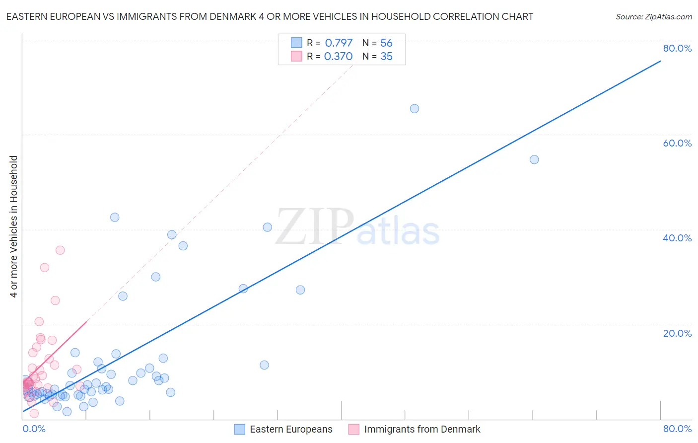 Eastern European vs Immigrants from Denmark 4 or more Vehicles in Household