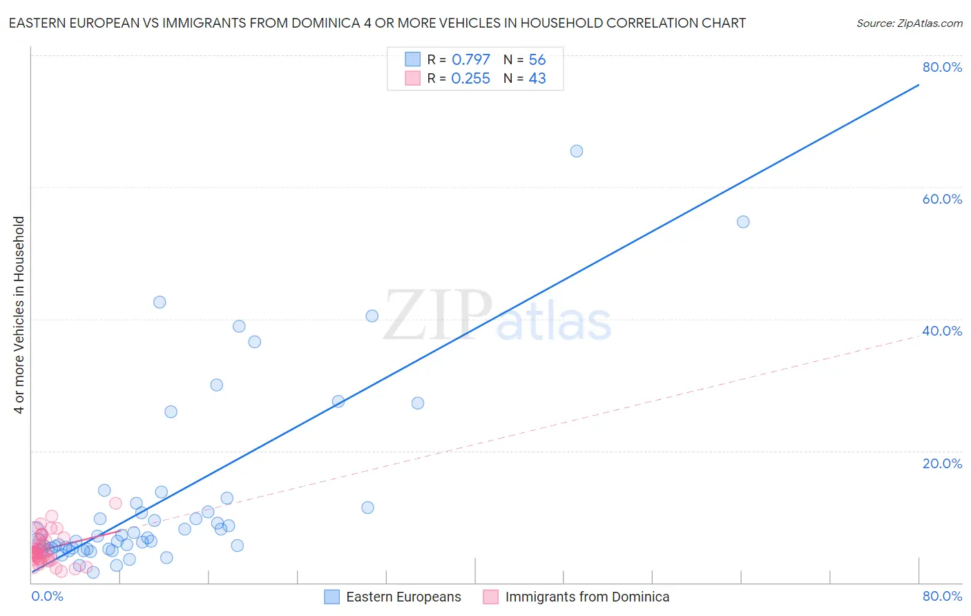 Eastern European vs Immigrants from Dominica 4 or more Vehicles in Household