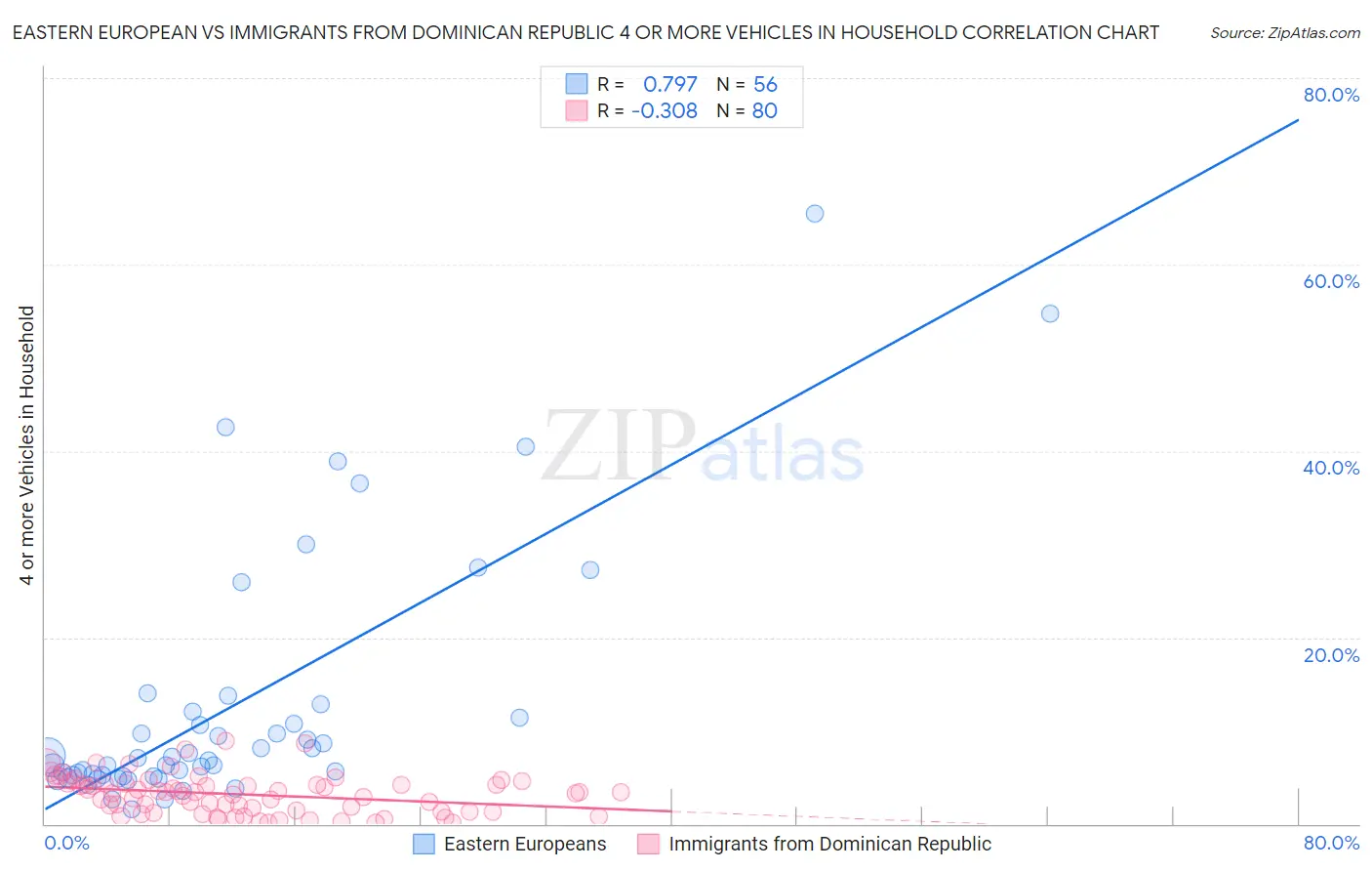 Eastern European vs Immigrants from Dominican Republic 4 or more Vehicles in Household