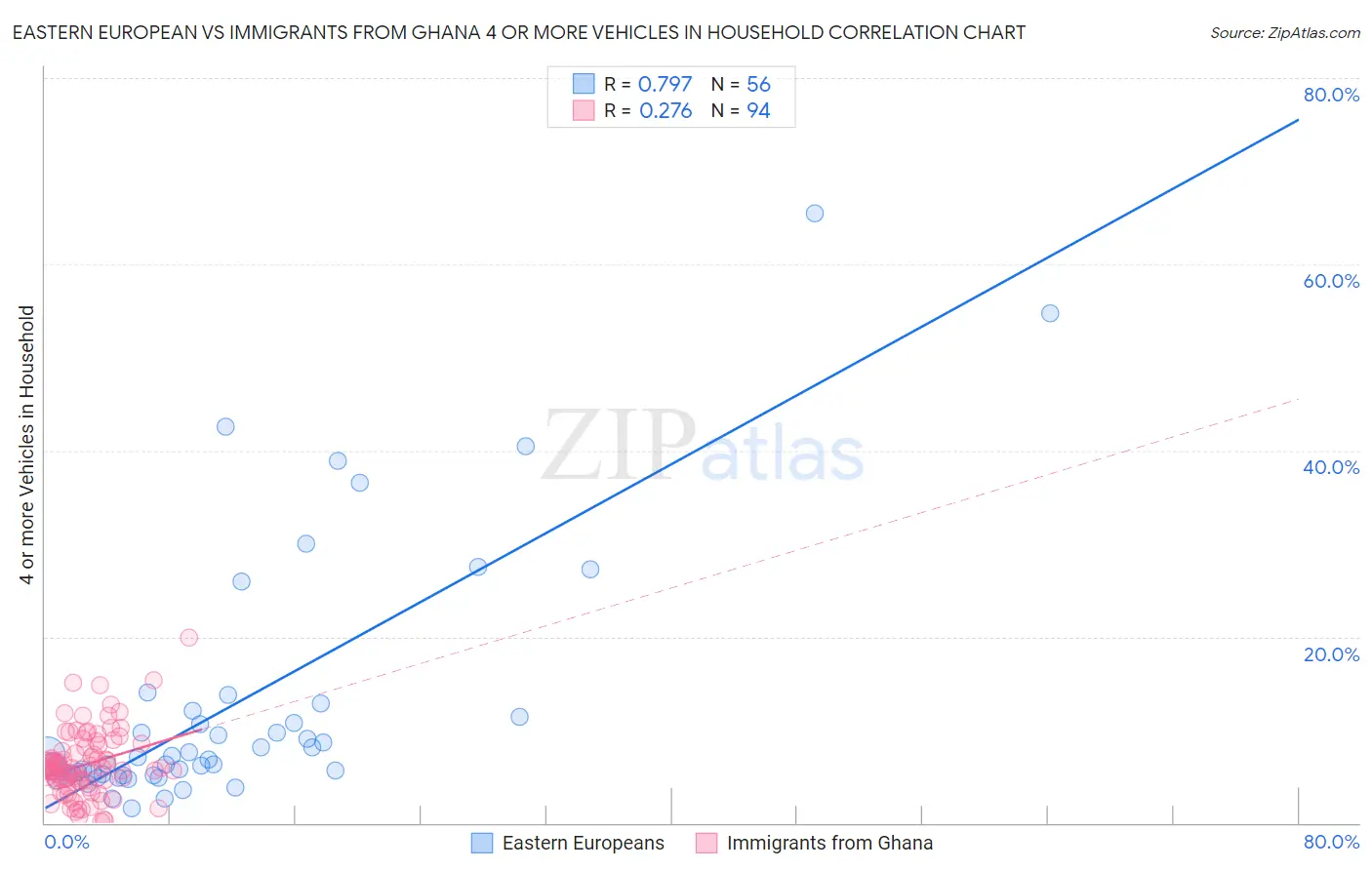 Eastern European vs Immigrants from Ghana 4 or more Vehicles in Household