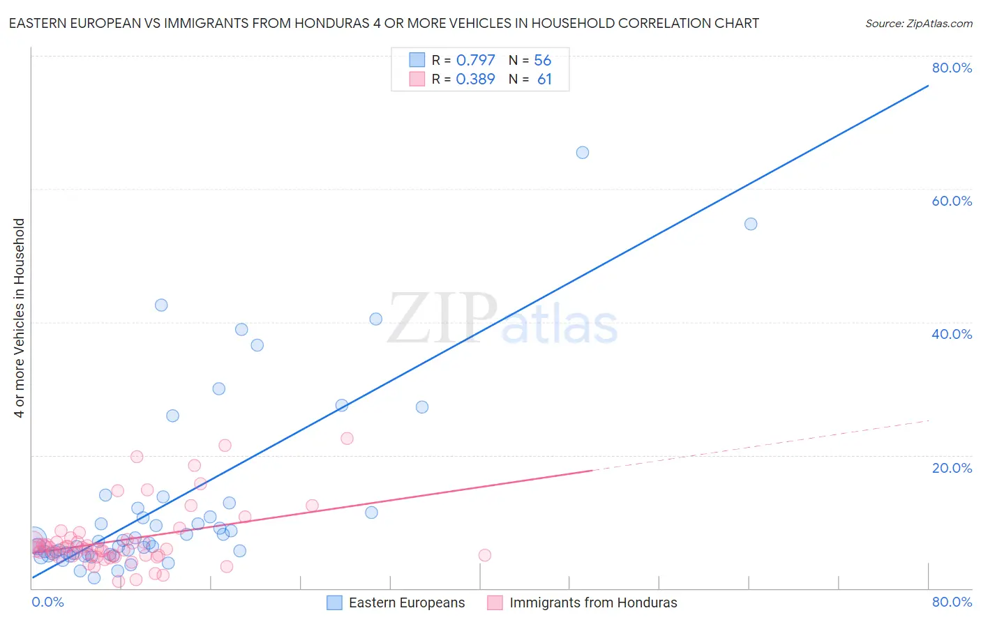 Eastern European vs Immigrants from Honduras 4 or more Vehicles in Household
