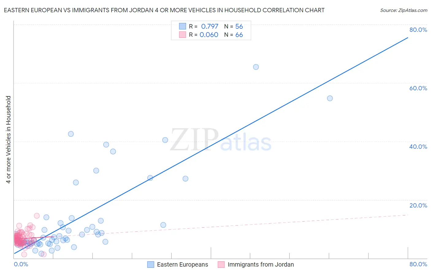 Eastern European vs Immigrants from Jordan 4 or more Vehicles in Household
