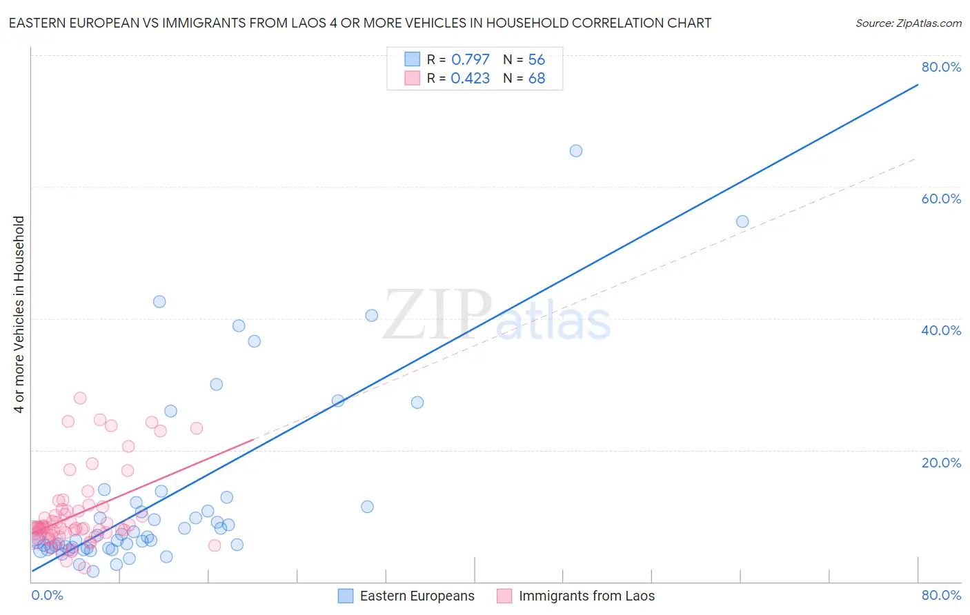 Eastern European vs Immigrants from Laos 4 or more Vehicles in Household