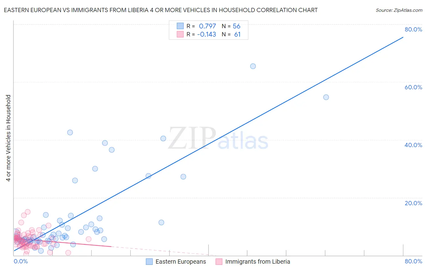 Eastern European vs Immigrants from Liberia 4 or more Vehicles in Household