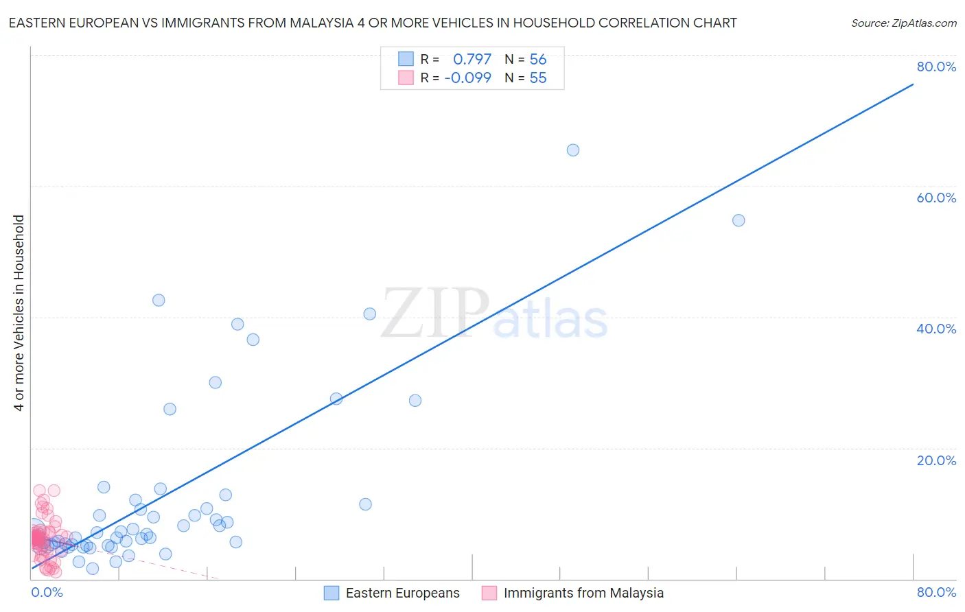 Eastern European vs Immigrants from Malaysia 4 or more Vehicles in Household