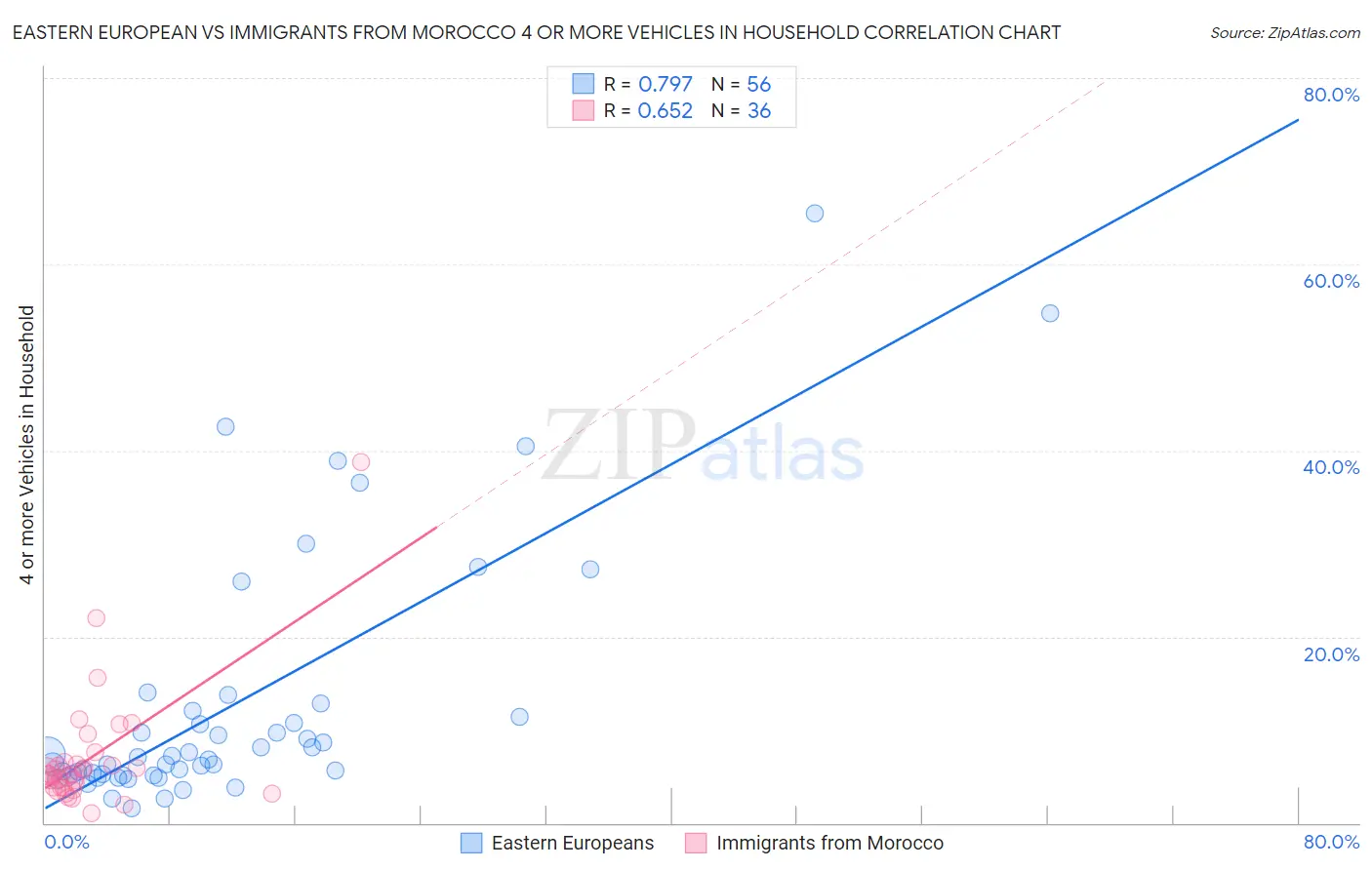 Eastern European vs Immigrants from Morocco 4 or more Vehicles in Household
