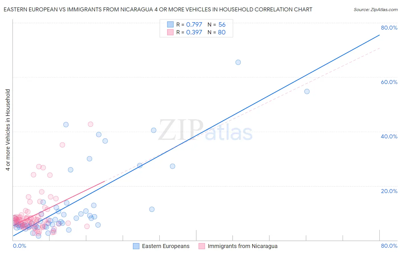 Eastern European vs Immigrants from Nicaragua 4 or more Vehicles in Household