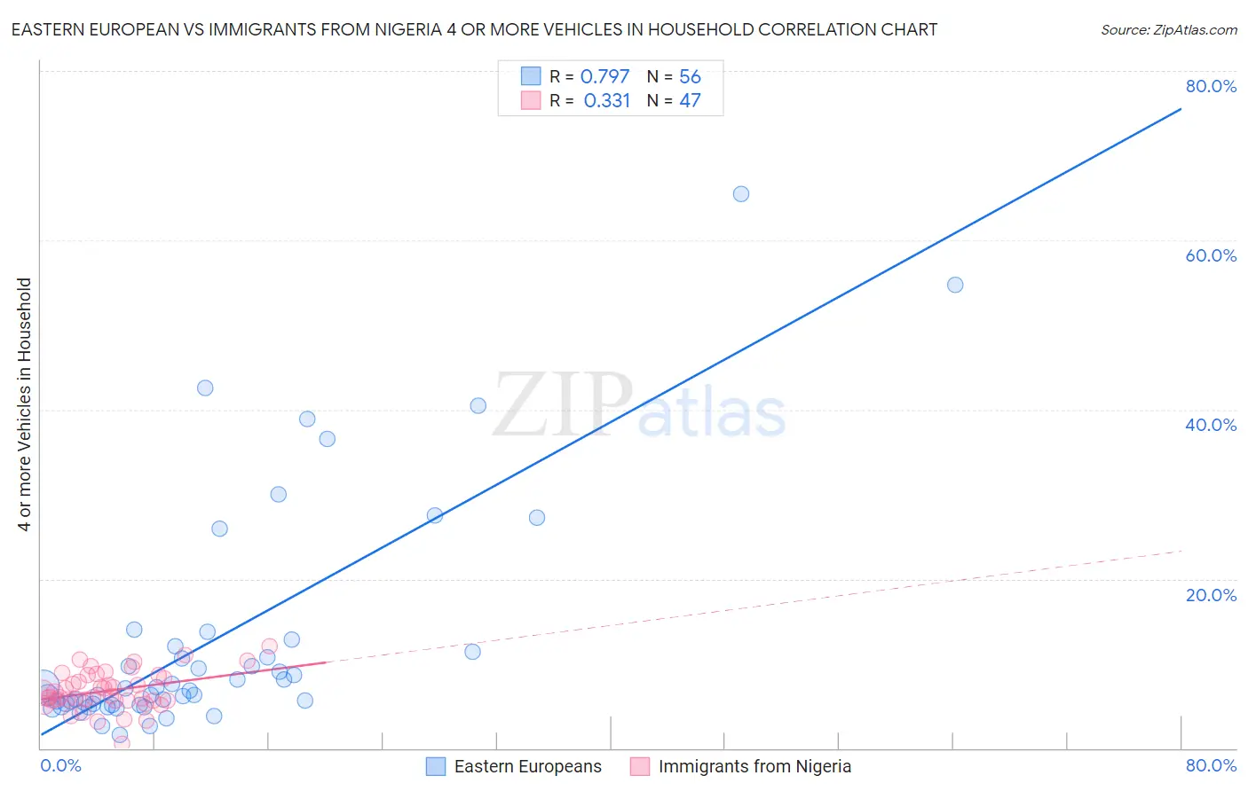 Eastern European vs Immigrants from Nigeria 4 or more Vehicles in Household