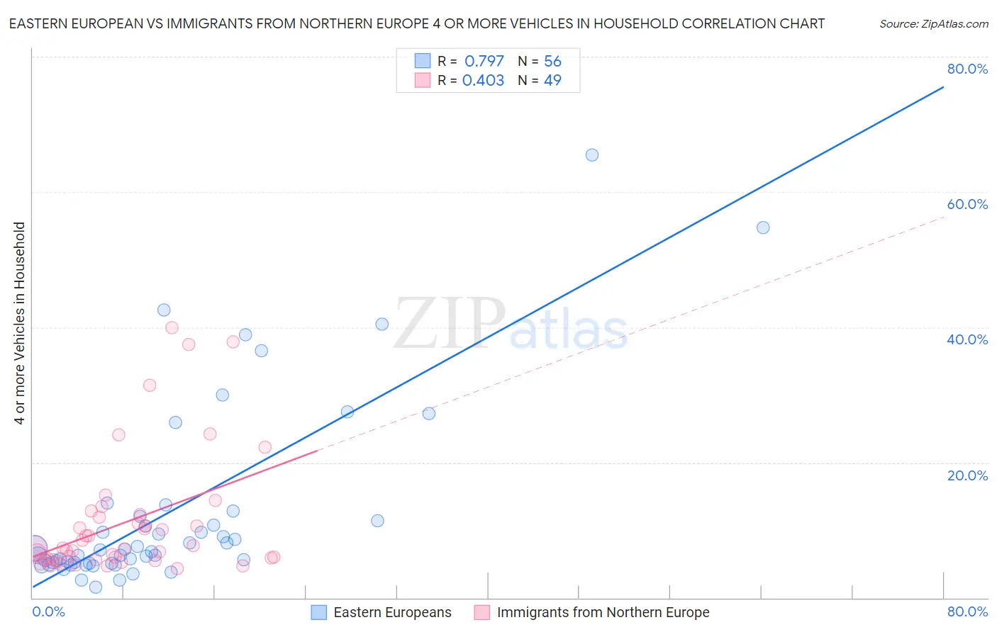 Eastern European vs Immigrants from Northern Europe 4 or more Vehicles in Household