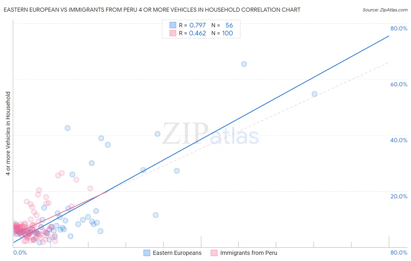 Eastern European vs Immigrants from Peru 4 or more Vehicles in Household