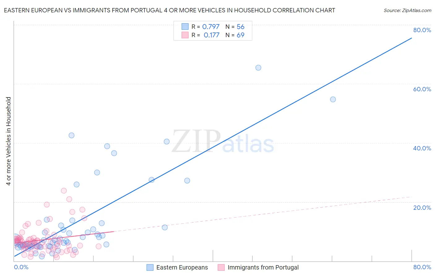 Eastern European vs Immigrants from Portugal 4 or more Vehicles in Household