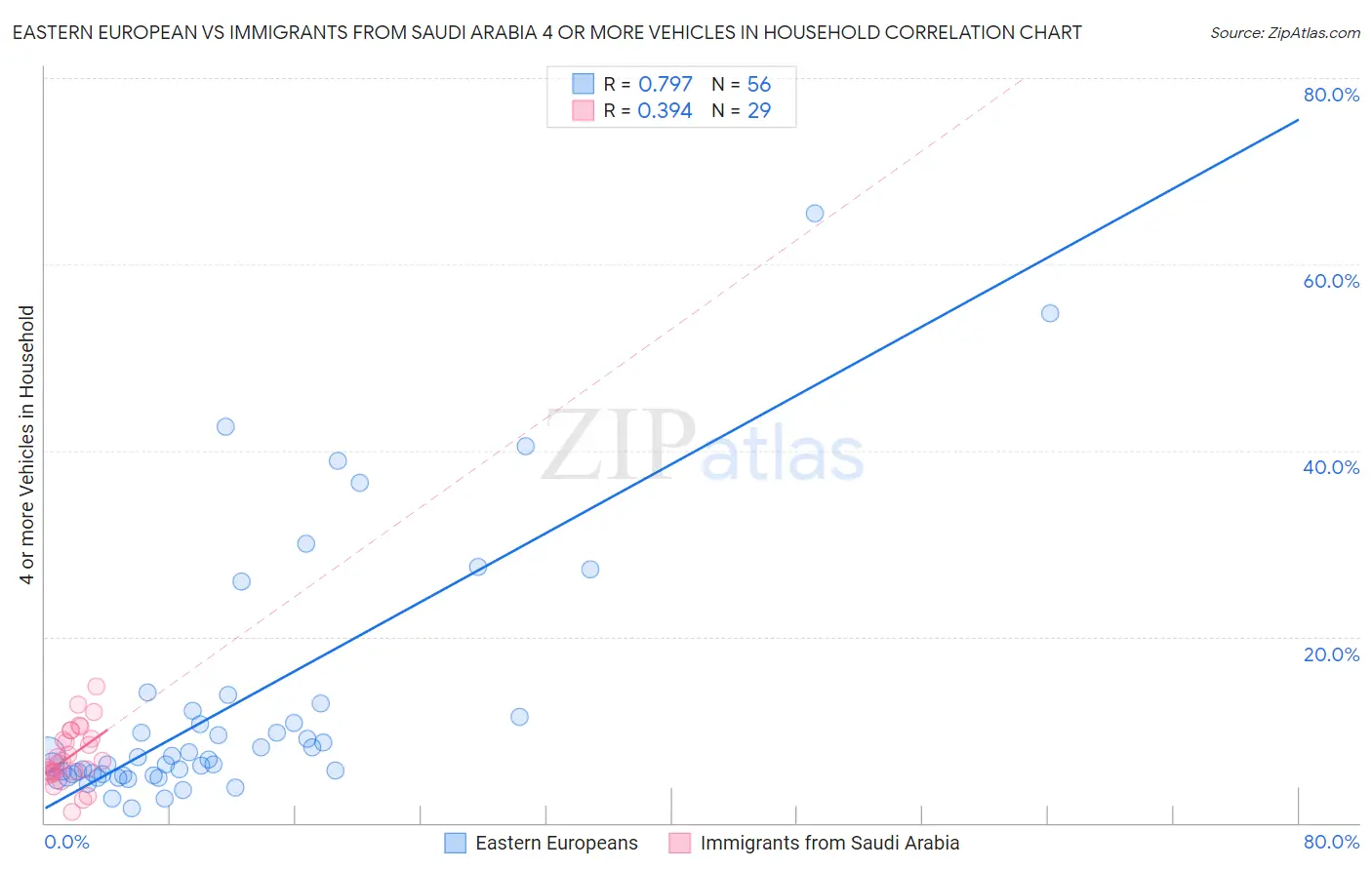 Eastern European vs Immigrants from Saudi Arabia 4 or more Vehicles in Household