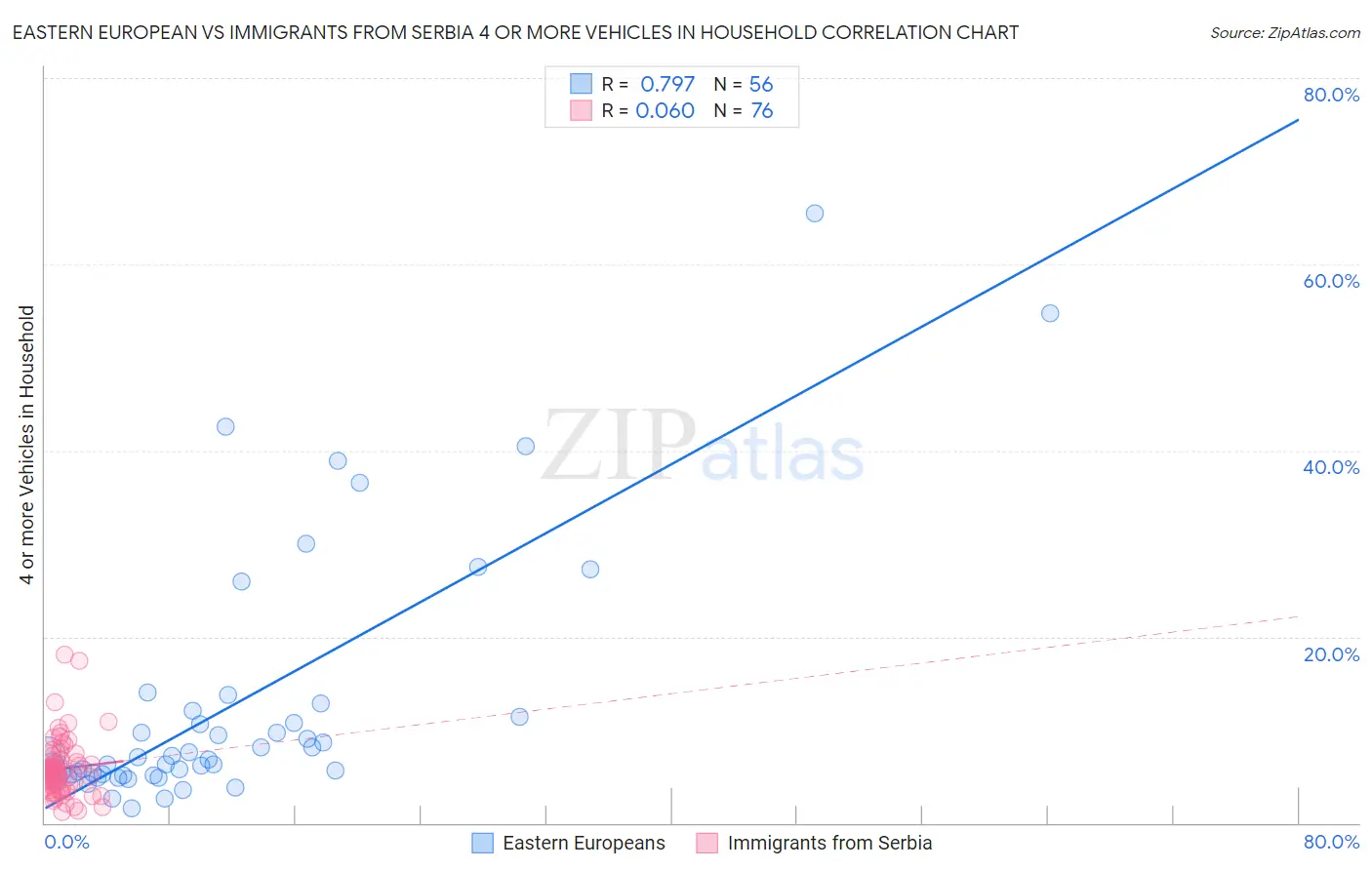 Eastern European vs Immigrants from Serbia 4 or more Vehicles in Household