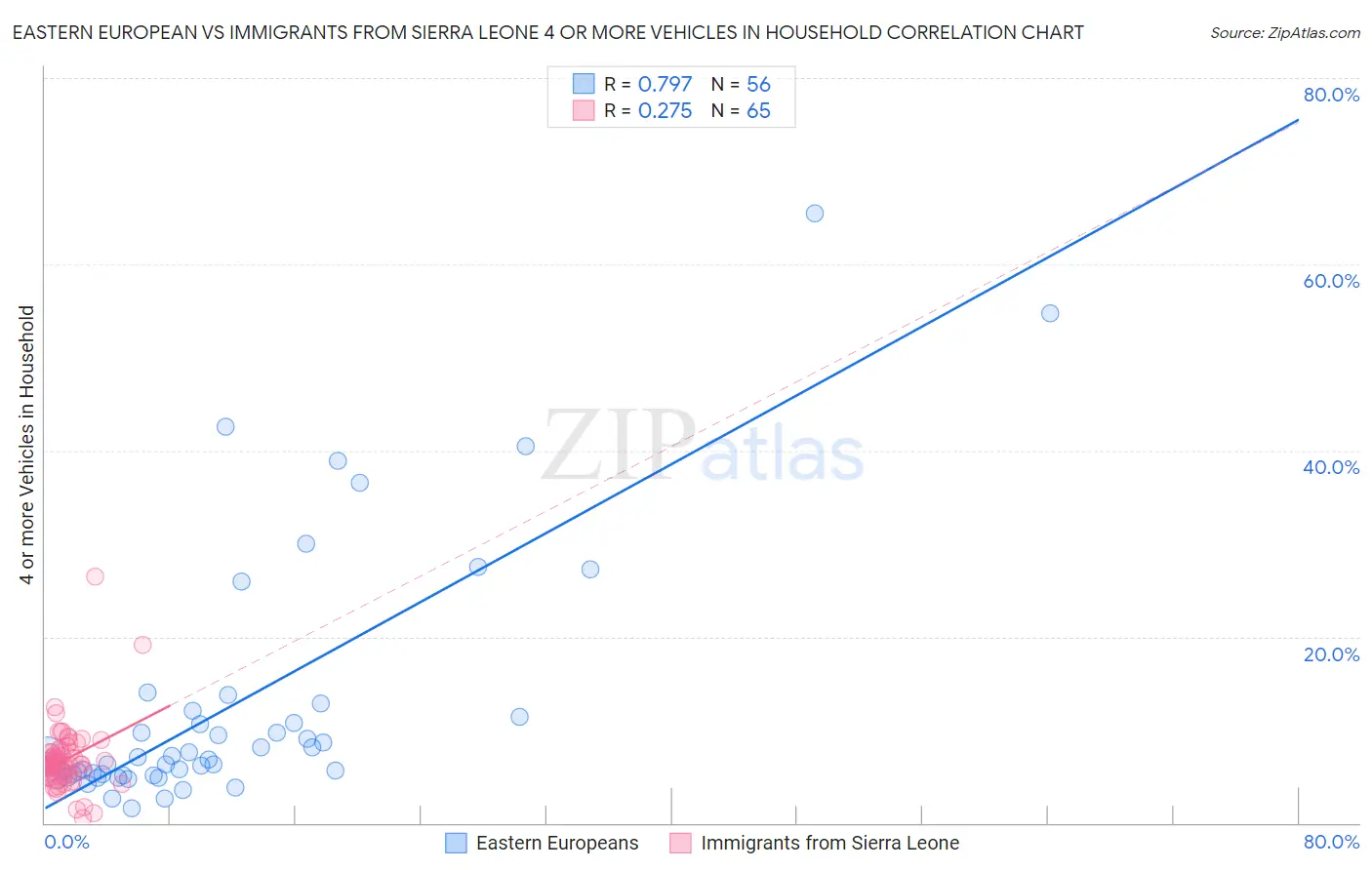 Eastern European vs Immigrants from Sierra Leone 4 or more Vehicles in Household