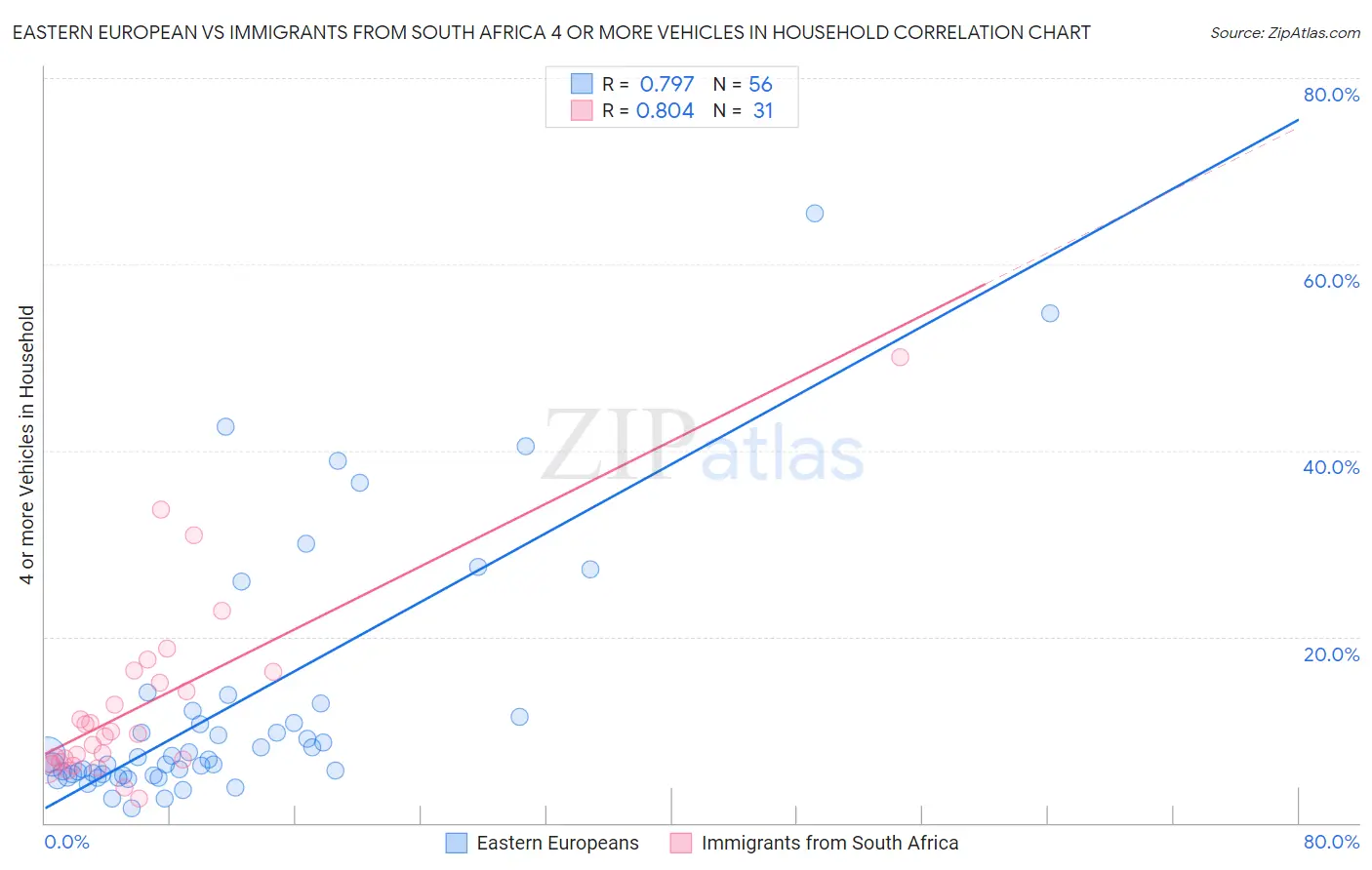 Eastern European vs Immigrants from South Africa 4 or more Vehicles in Household