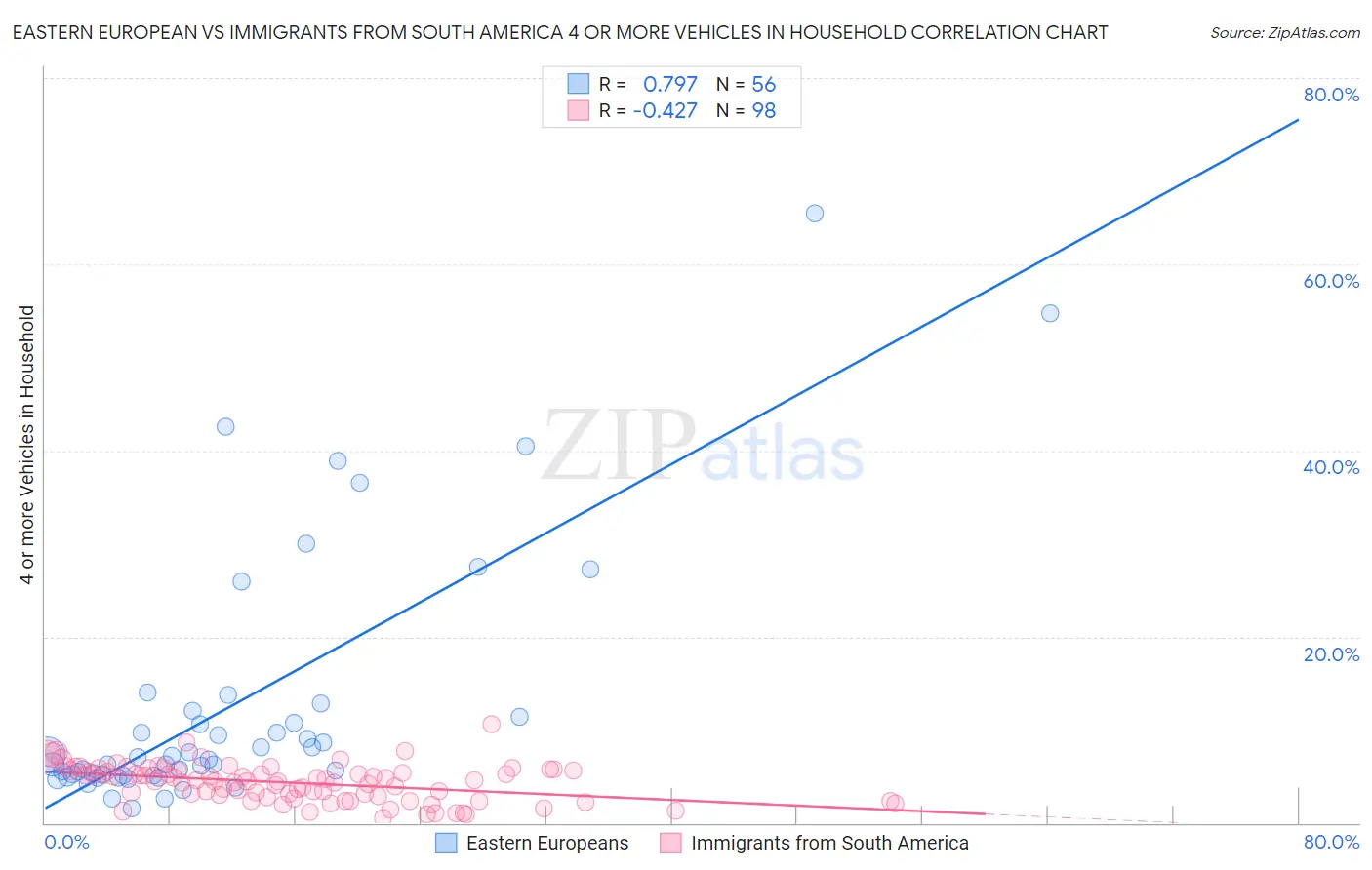 Eastern European vs Immigrants from South America 4 or more Vehicles in Household