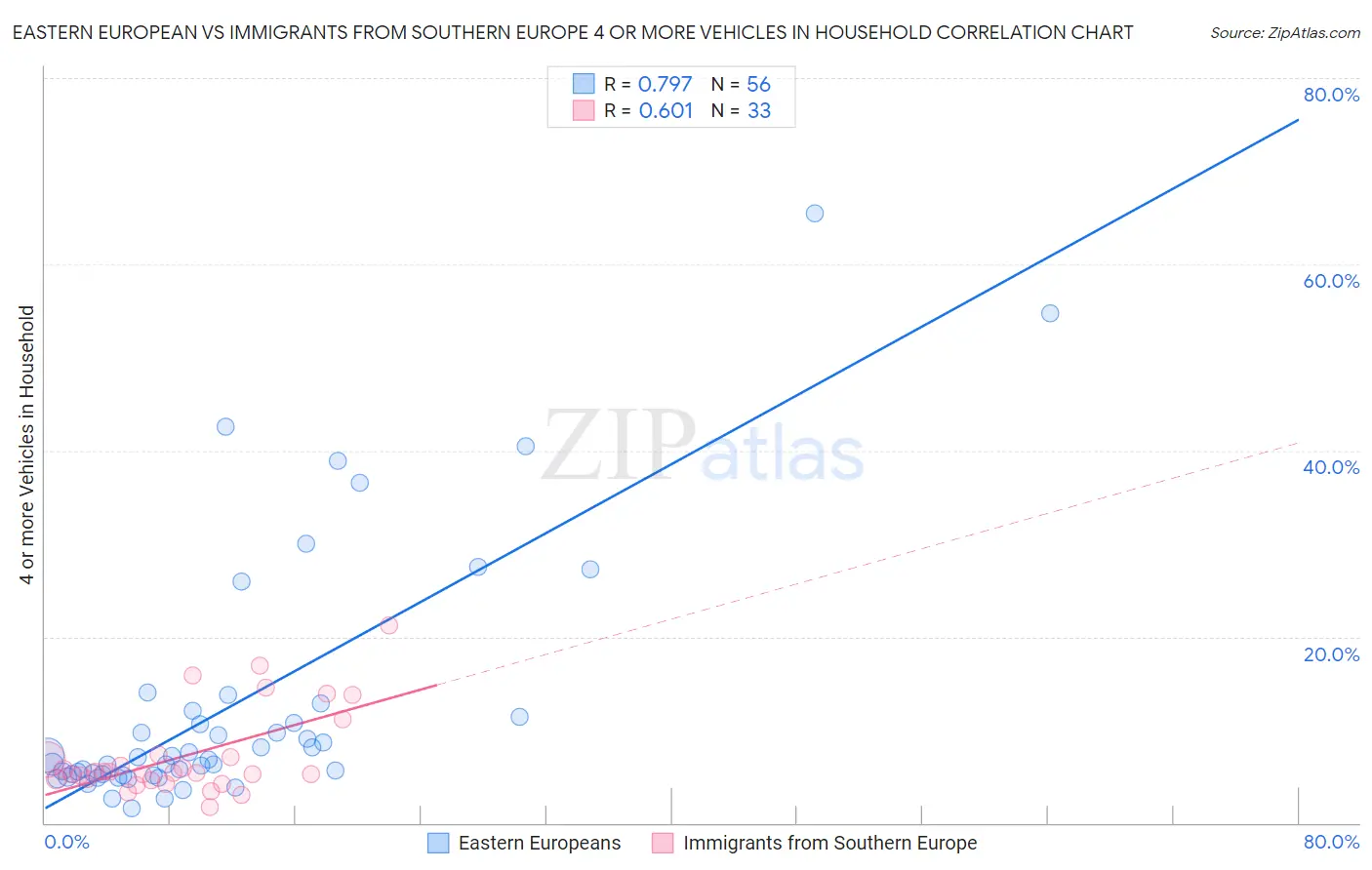 Eastern European vs Immigrants from Southern Europe 4 or more Vehicles in Household