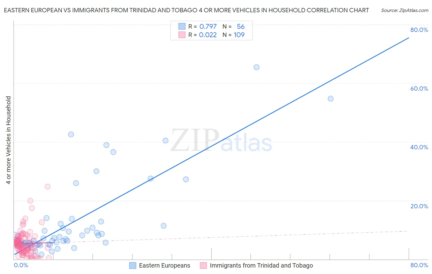 Eastern European vs Immigrants from Trinidad and Tobago 4 or more Vehicles in Household