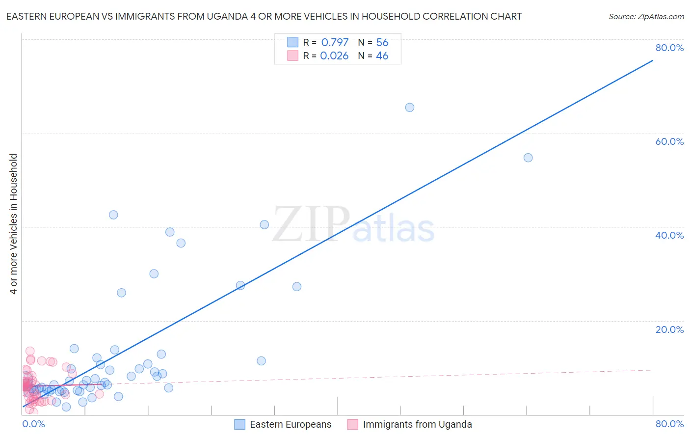 Eastern European vs Immigrants from Uganda 4 or more Vehicles in Household
