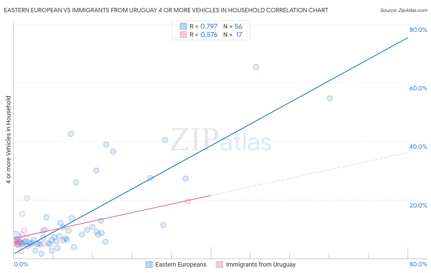 Eastern European vs Immigrants from Uruguay 4 or more Vehicles in Household