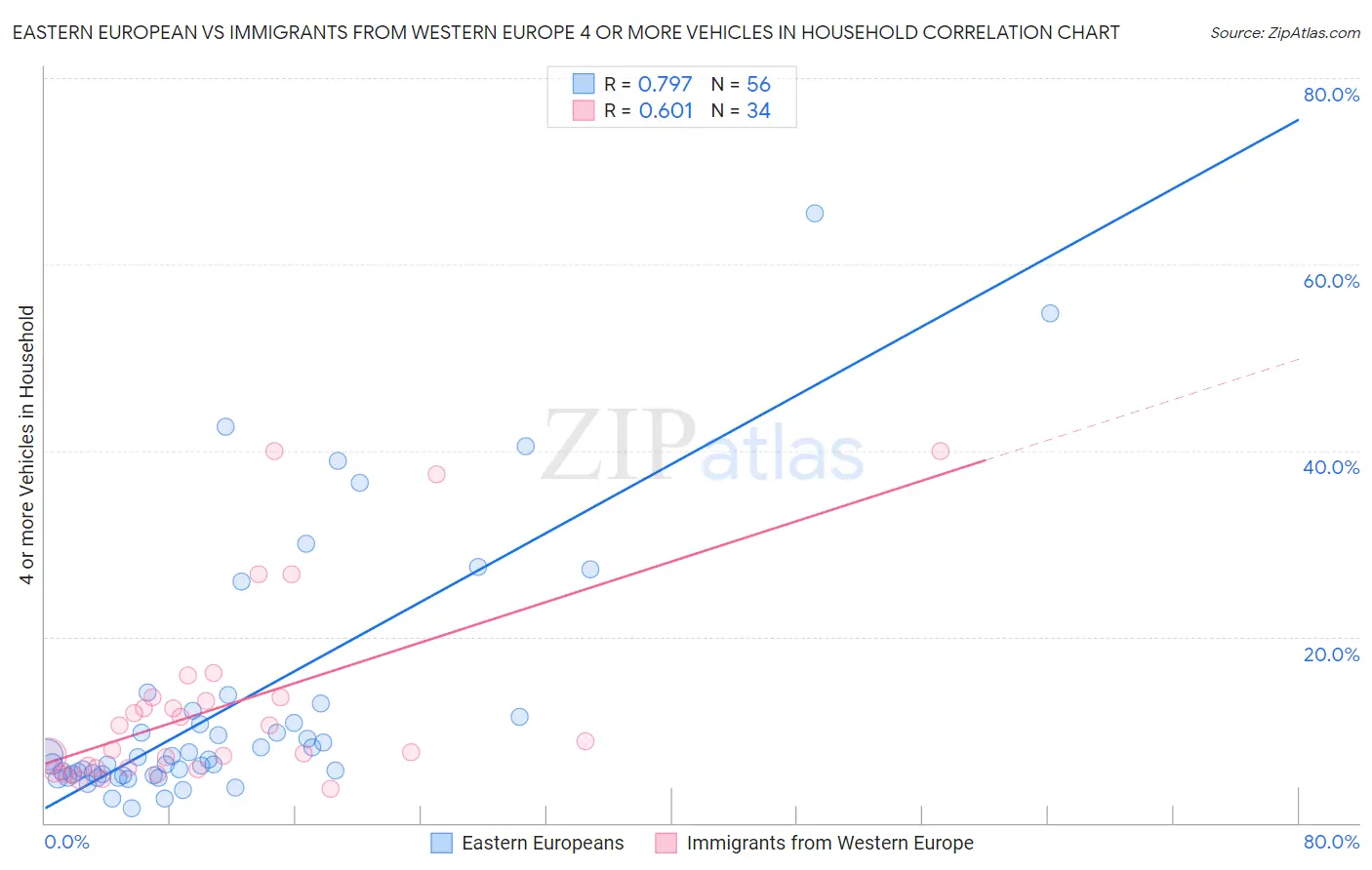 Eastern European vs Immigrants from Western Europe 4 or more Vehicles in Household