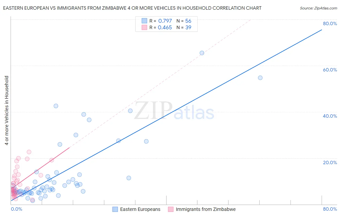 Eastern European vs Immigrants from Zimbabwe 4 or more Vehicles in Household