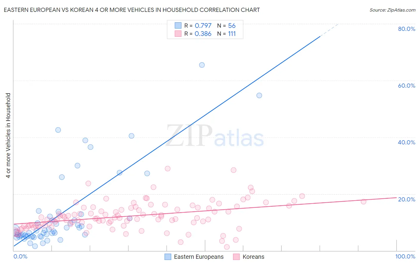 Eastern European vs Korean 4 or more Vehicles in Household