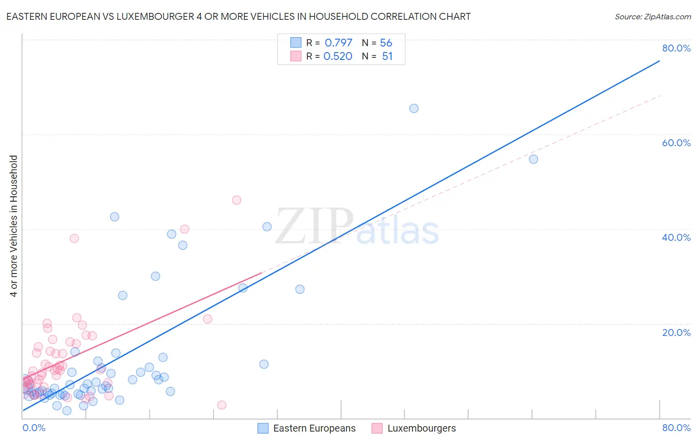 Eastern European vs Luxembourger 4 or more Vehicles in Household