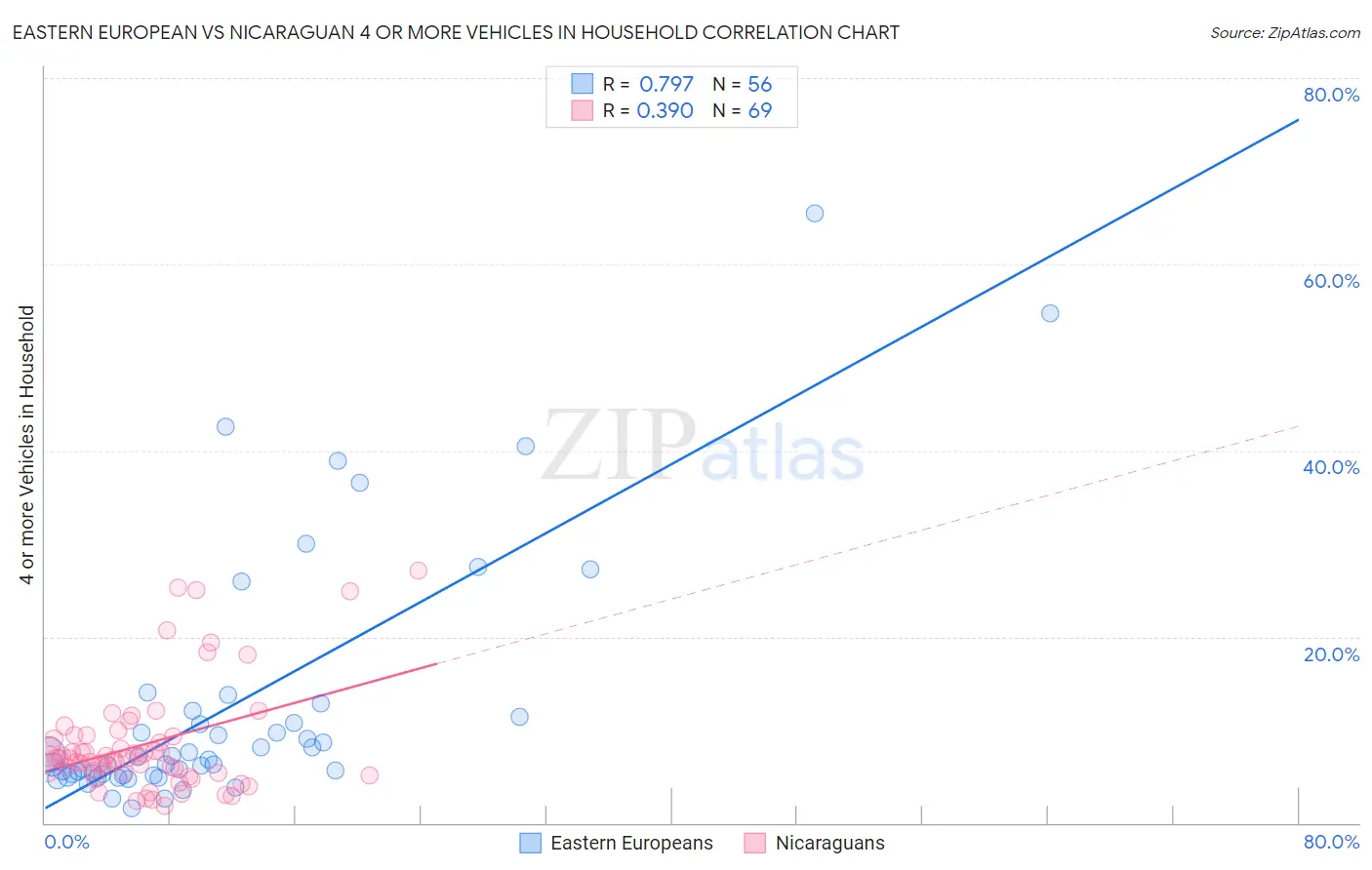 Eastern European vs Nicaraguan 4 or more Vehicles in Household