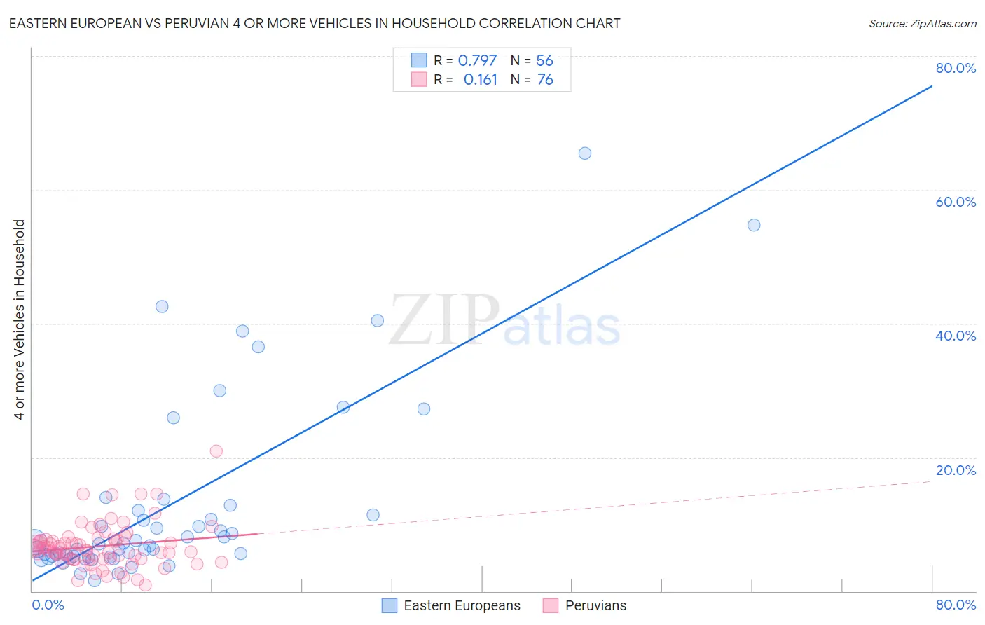Eastern European vs Peruvian 4 or more Vehicles in Household