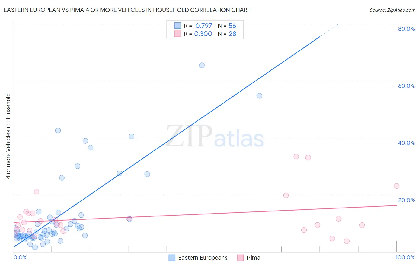Eastern European vs Pima 4 or more Vehicles in Household