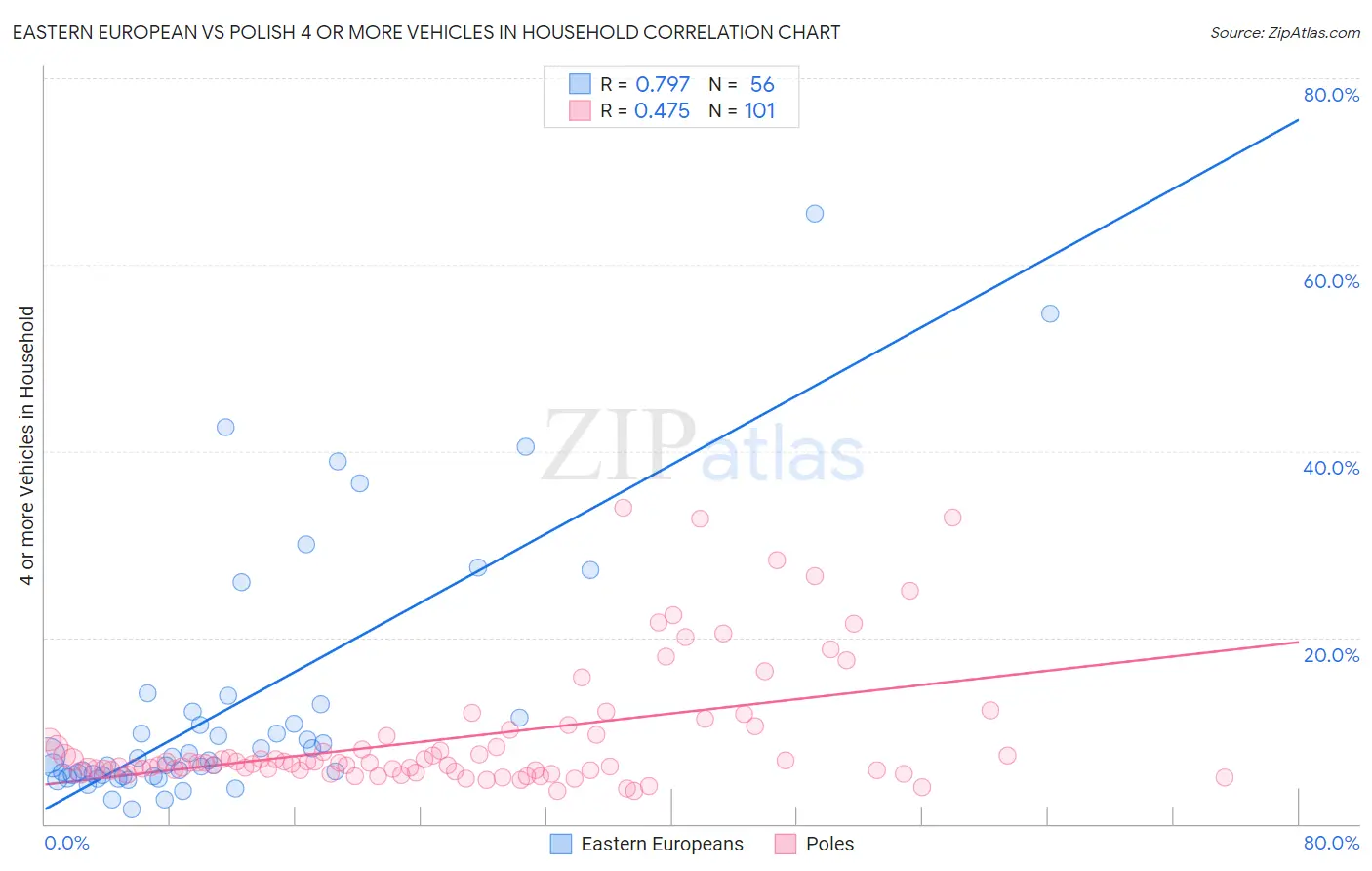 Eastern European vs Polish 4 or more Vehicles in Household