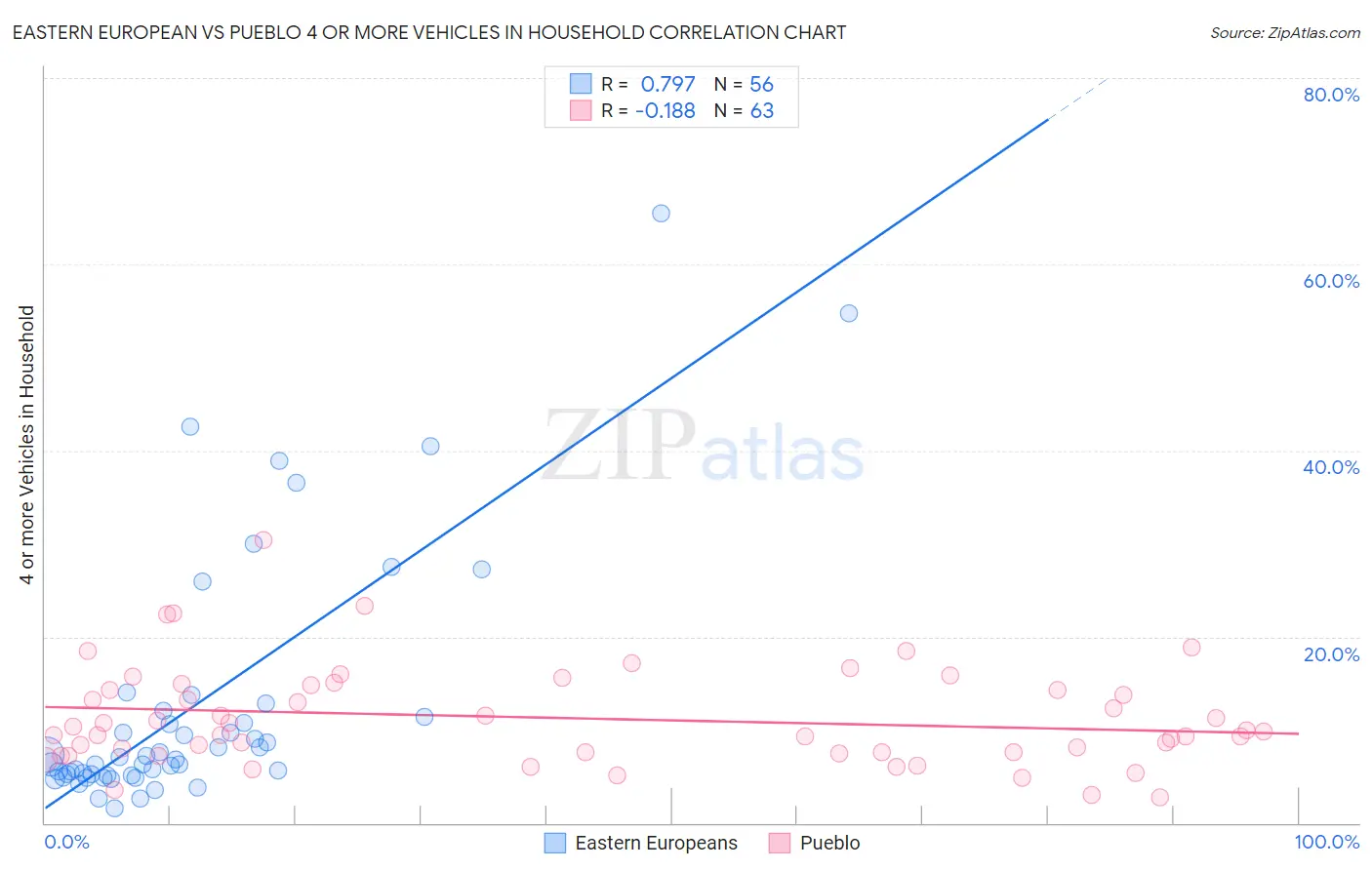 Eastern European vs Pueblo 4 or more Vehicles in Household