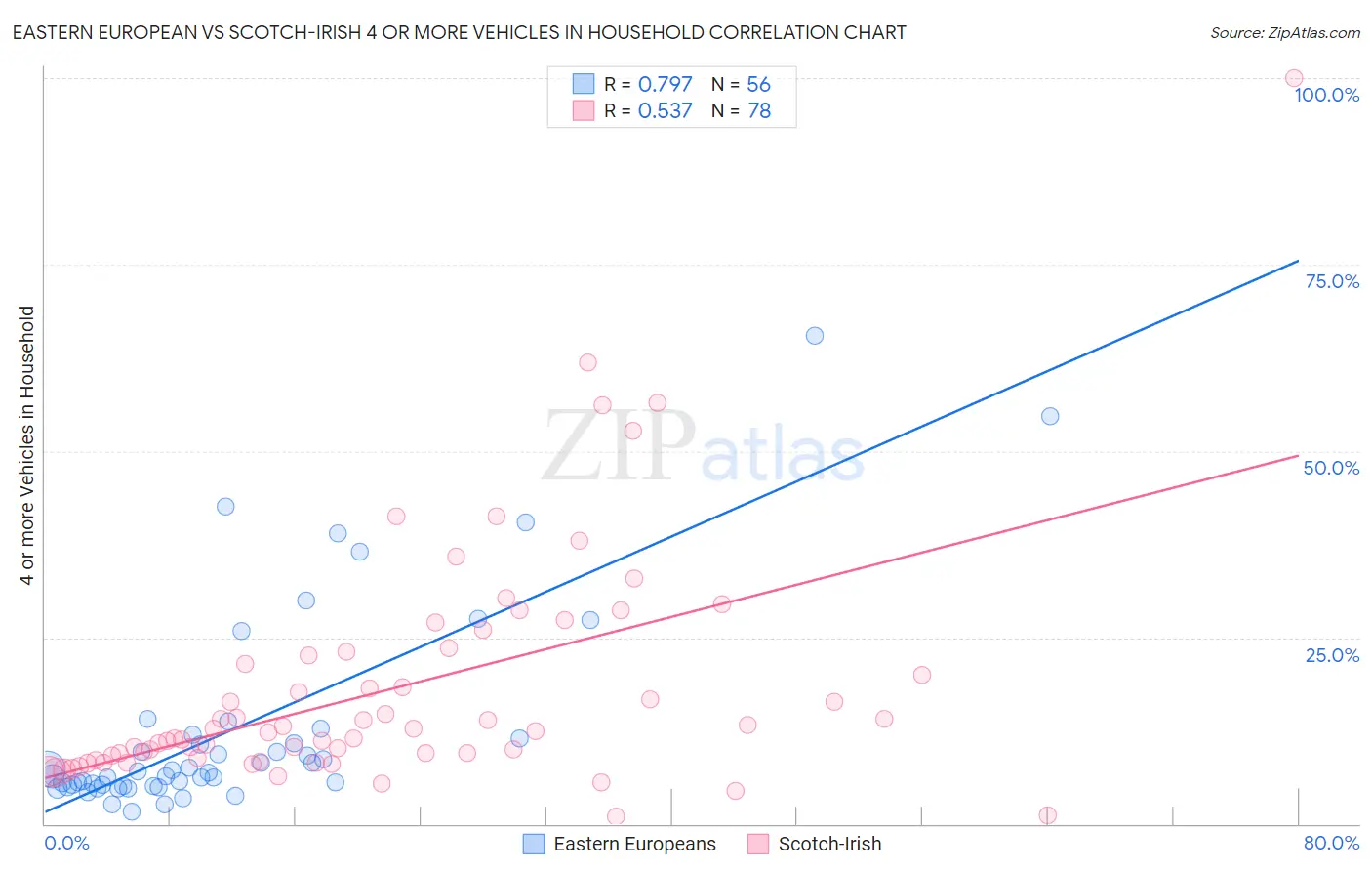 Eastern European vs Scotch-Irish 4 or more Vehicles in Household