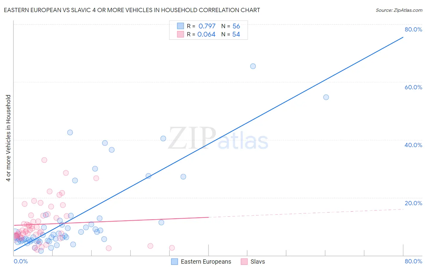 Eastern European vs Slavic 4 or more Vehicles in Household