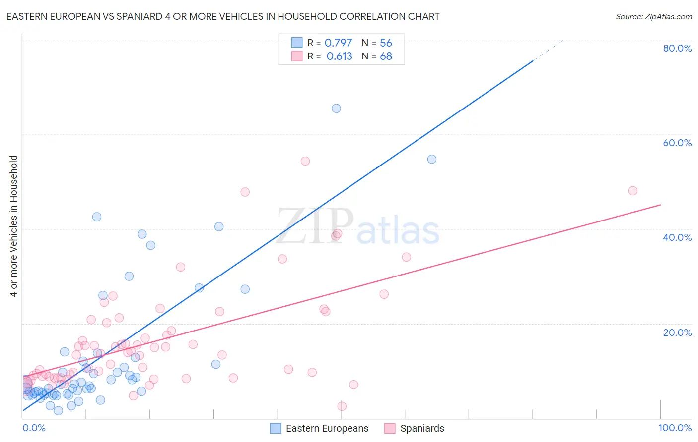 Eastern European vs Spaniard 4 or more Vehicles in Household