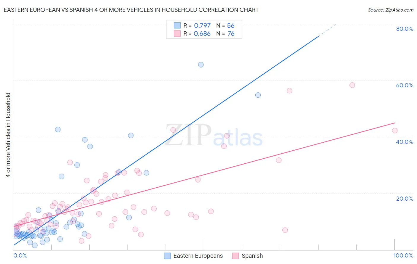 Eastern European vs Spanish 4 or more Vehicles in Household