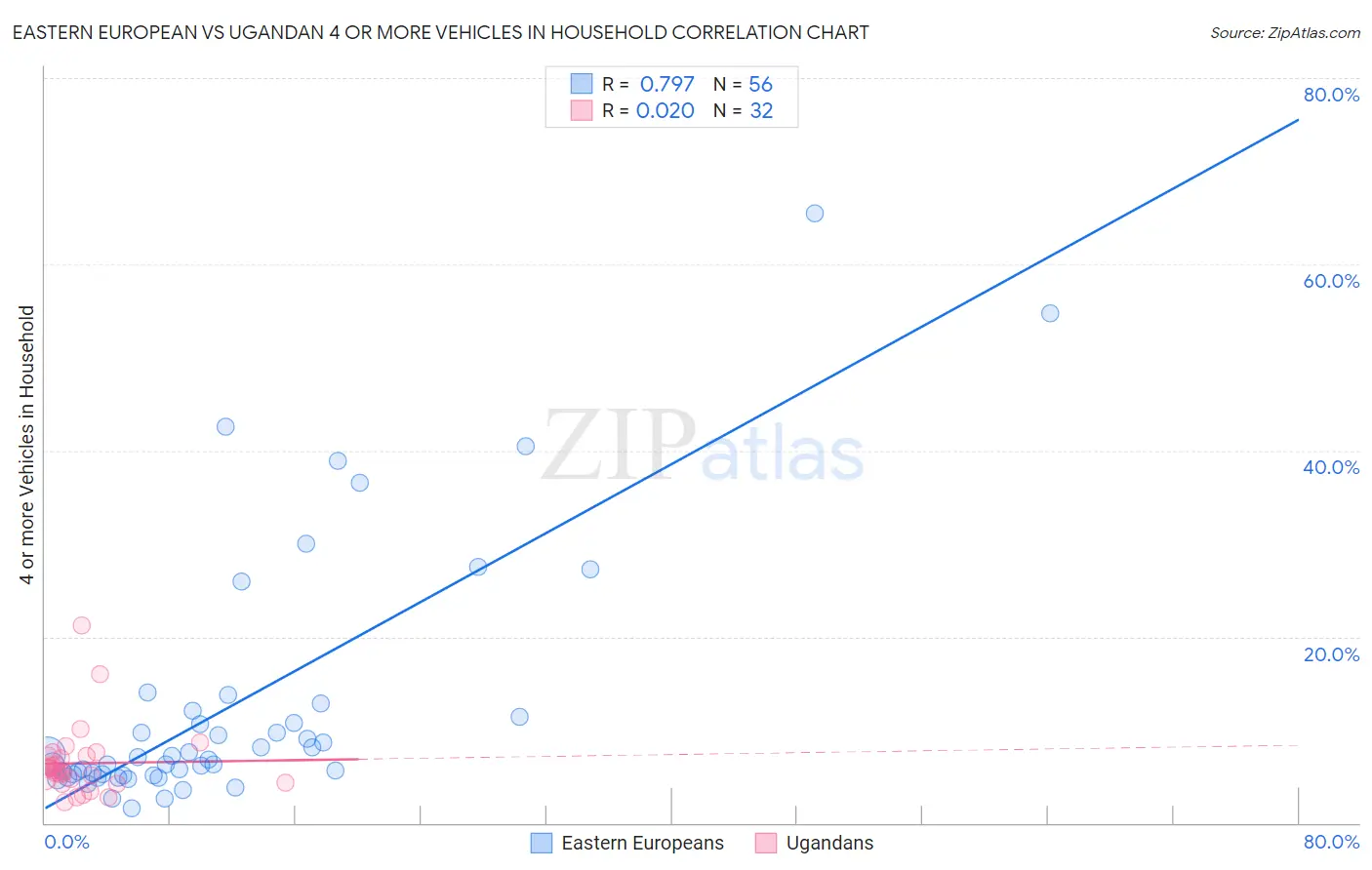 Eastern European vs Ugandan 4 or more Vehicles in Household