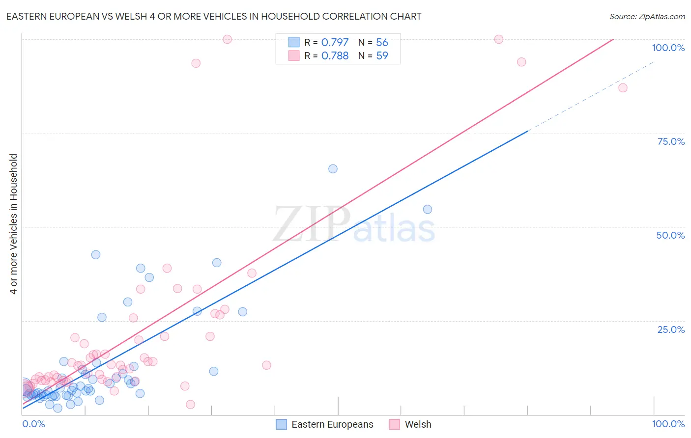 Eastern European vs Welsh 4 or more Vehicles in Household