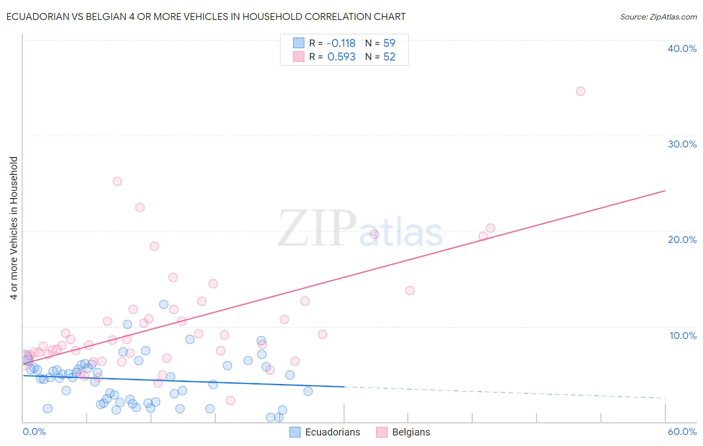 Ecuadorian vs Belgian 4 or more Vehicles in Household