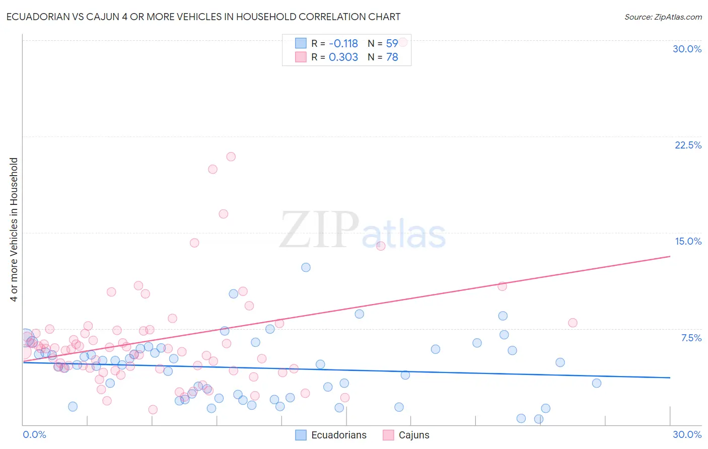 Ecuadorian vs Cajun 4 or more Vehicles in Household