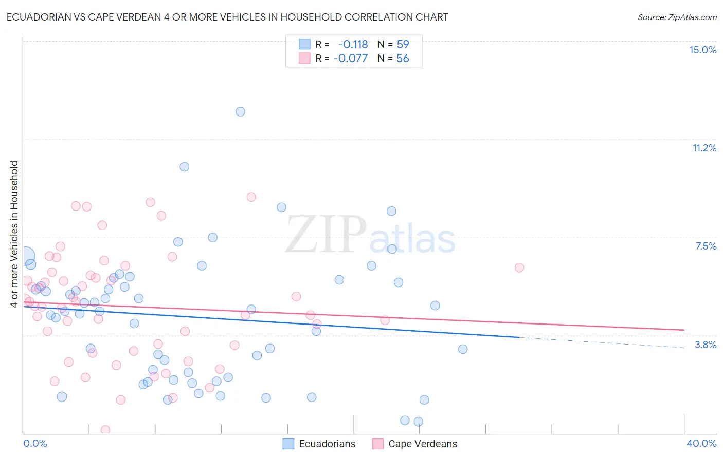 Ecuadorian vs Cape Verdean 4 or more Vehicles in Household