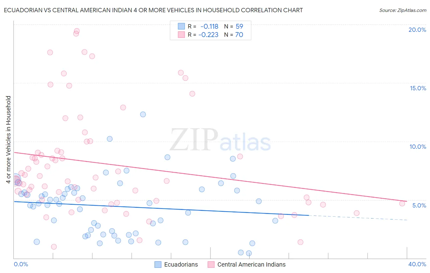 Ecuadorian vs Central American Indian 4 or more Vehicles in Household