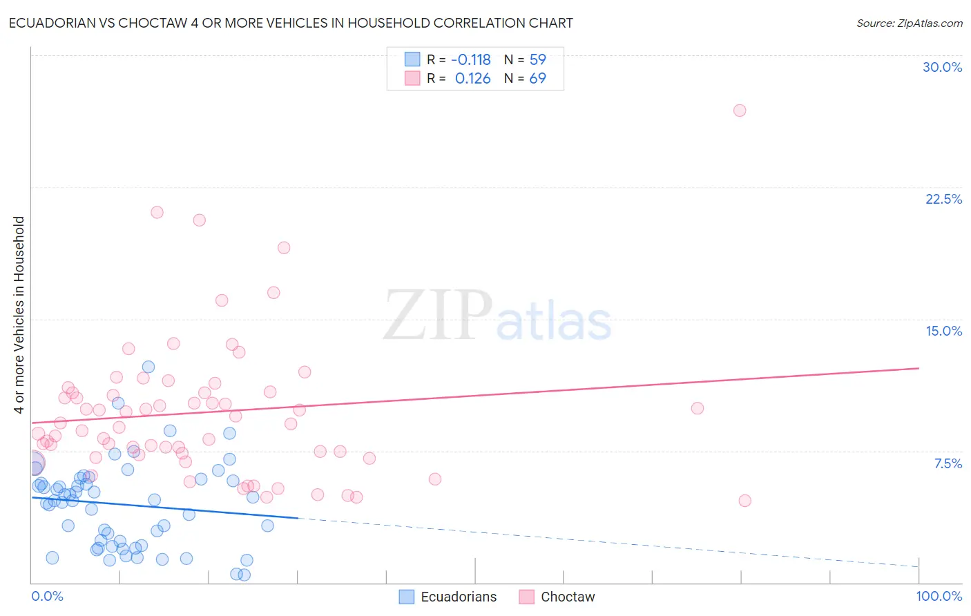 Ecuadorian vs Choctaw 4 or more Vehicles in Household