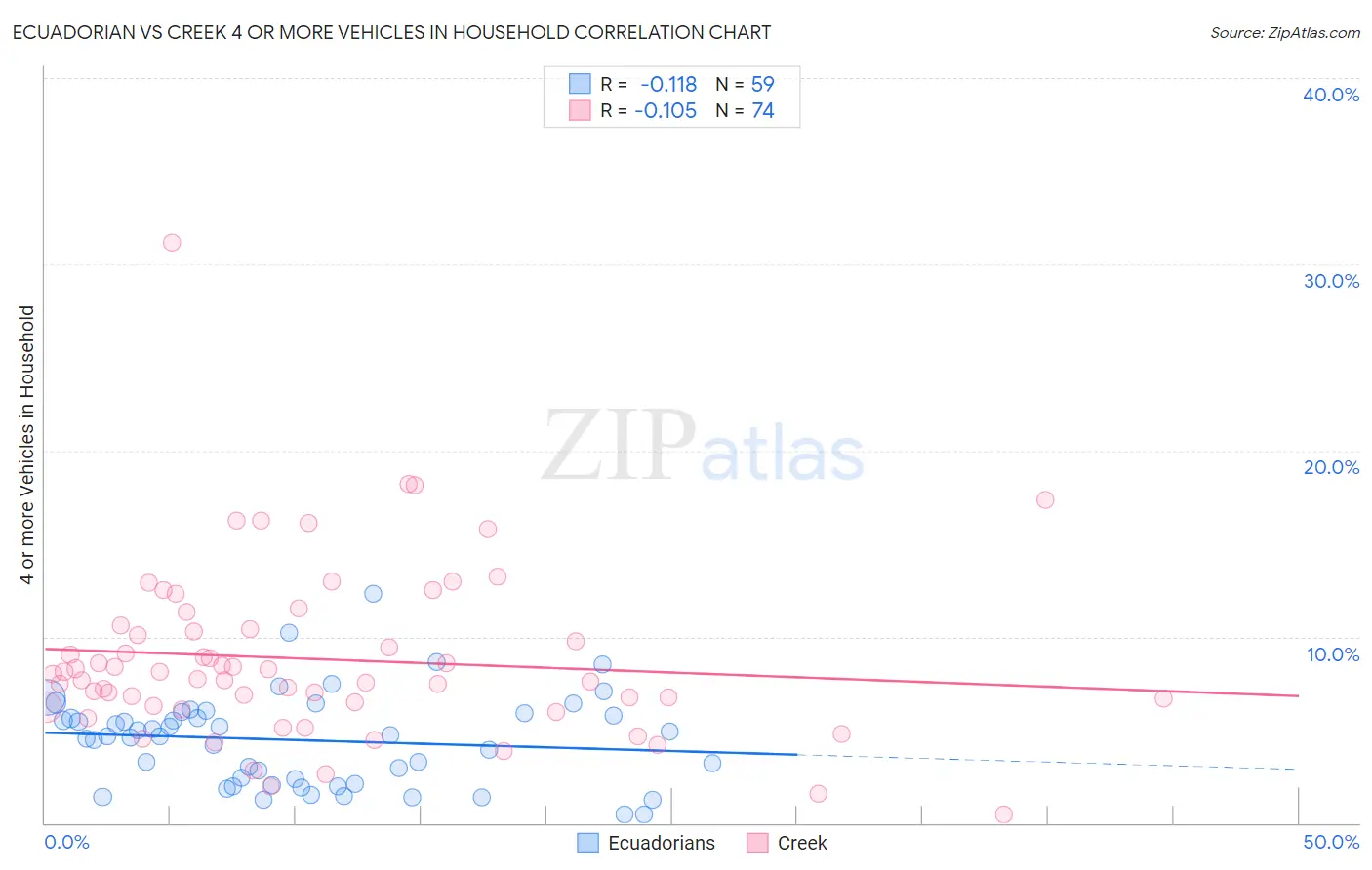 Ecuadorian vs Creek 4 or more Vehicles in Household