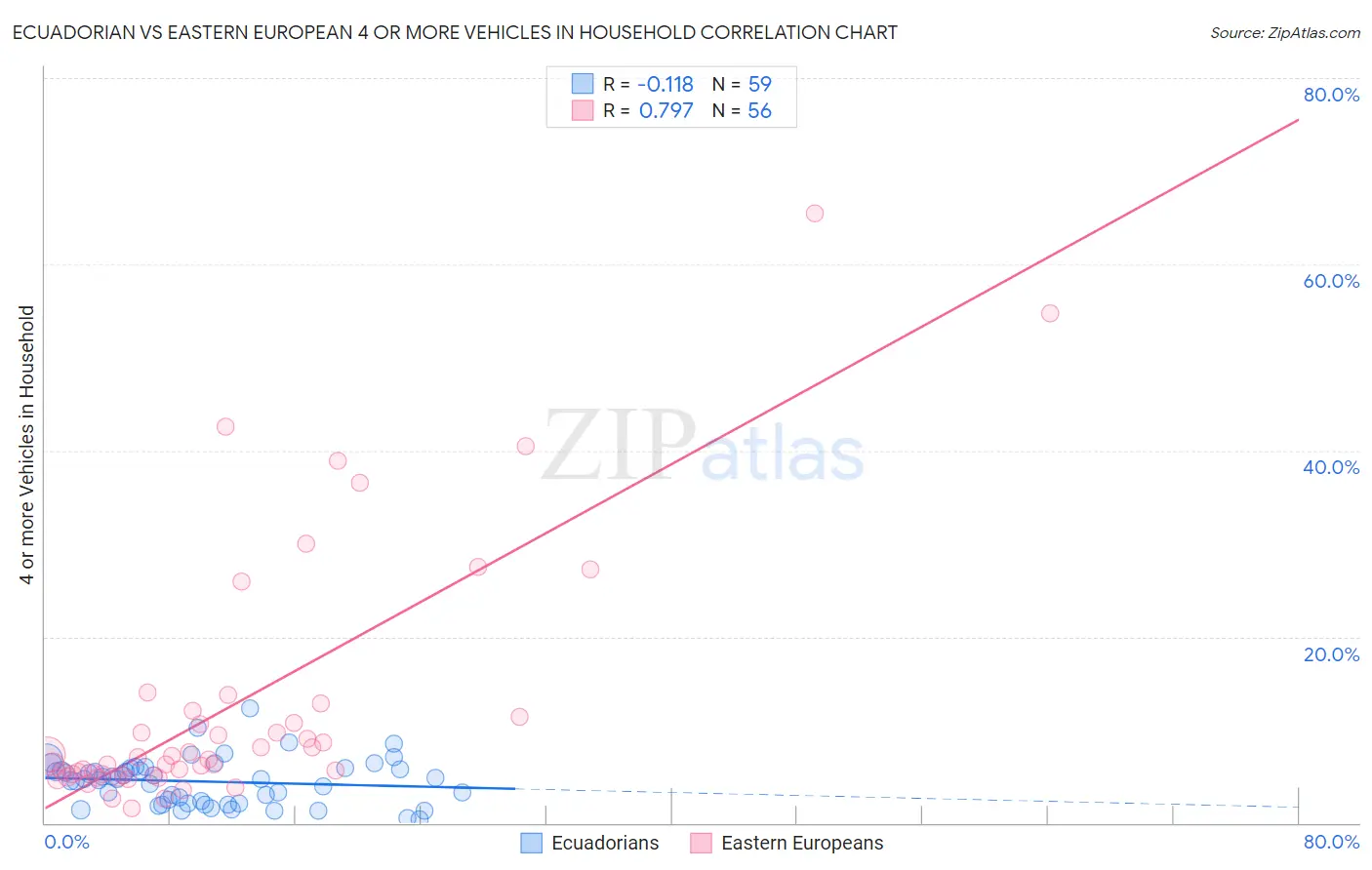 Ecuadorian vs Eastern European 4 or more Vehicles in Household